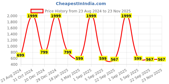 myntra.com OPHELIA Women Open Toe Flats with Buckles ophelia Price History Graph from 23 Aug 2024 to 23 Nov 2025