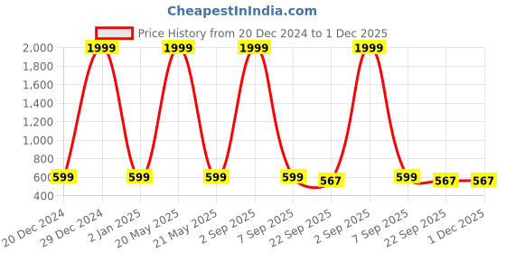 myntra.com OPHELIA Women Printed Open Toe Flats ophelia Price History Graph from 20 Dec 2024 to 30 Nov 2025