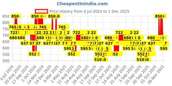 myntra.com O.P.I Can't Find My Czechbook Nail Lacquer NL E75 o.p.i Price History Graph from 4 Jul 2024 to 30 Nov 2025