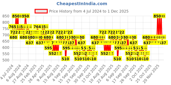 myntra.com O.P.I Chocolate Moose Nail Lacquer 15 ml o.p.i Price History Graph from 4 Jul 2024 to 1 Dec 2025