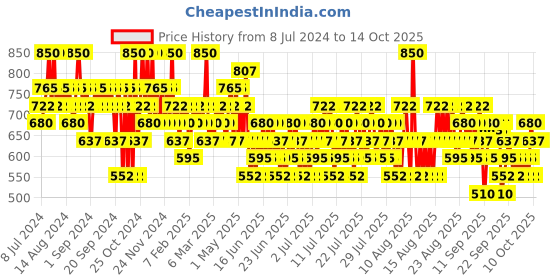 myntra.com O.P.I Color So Hot It Berns Nail Lacquer 15 ml o.p.i Price History Graph from 8 Jul 2024 to 13 Oct 2025