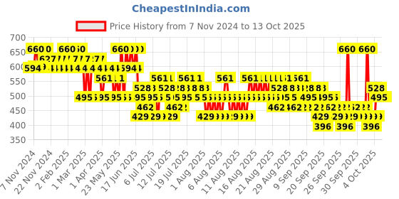 myntra.com O.P.I Fall 24 Fast Drying Metallic Mega Mix Nail Lacquer 15 ml - Chrome Clawz o.p.i Price History Graph from 7 Nov 2024 to 13 Oct 2025