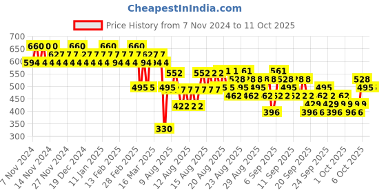 myntra.com O.P.I Fall 24 Fast Drying Metallic Mega Mix Nail Lacquer 15 ml - Cosmic Drop o.p.i Price History Graph from 7 Nov 2024 to 11 Oct 2025