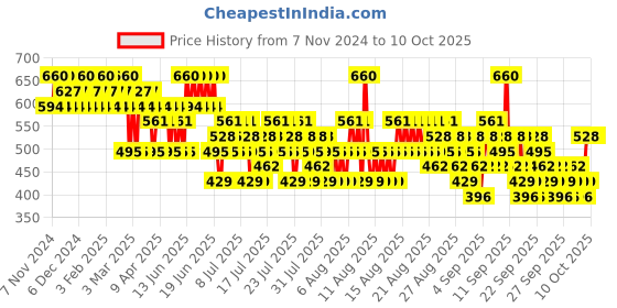 myntra.com O.P.I Fall 24 Fast Drying Metallic Mega Mix Nail Lacquer 15 ml - Cyber Cherry On Top o.p.i Price History Graph from 7 Nov 2024 to 10 Oct 2025
