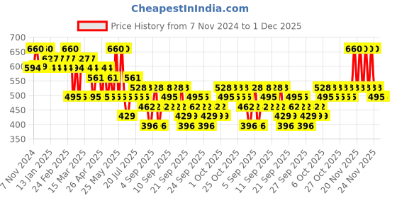 myntra.com O.P.I Fall 24 Fast Drying Metallic Mega Mix Nail Lacquer 15 ml - Cyborn Again o.p.i Price History Graph from 7 Nov 2024 to 1 Dec 2025