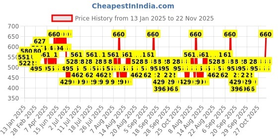 myntra.com O.P.I Fall 24 Fast Drying Metallic Mega Mix Nail Lacquer 15 ml - Liquid Fire o.p.i Price History Graph from 13 Jan 2025 to 22 Nov 2025