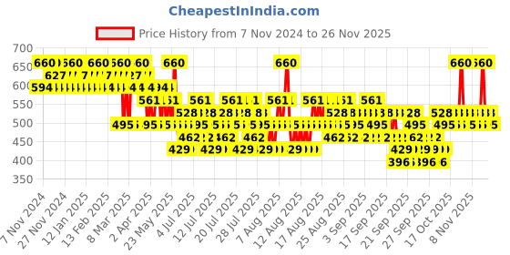 myntra.com O.P.I Fall 24 Fast Drying Metallic Mega Mix Nail Lacquer 15 ml - Metallic Rewind o.p.i Price History Graph from 7 Nov 2024 to 23 Nov 2025