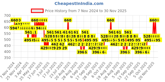 myntra.com O.P.I Fall 24 Fast Drying Metallic Mega Mix Nail Lacquer 15 ml - Millennium Mocha o.p.i Price History Graph from 7 Nov 2024 to 30 Nov 2025