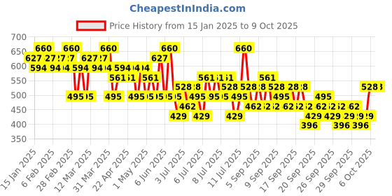 myntra.com O.P.I Fall 24 Fast Drying Metallic Mega Mix Nail Lacquer 15 ml - Saturn Me On o.p.i Price History Graph from 15 Jan 2025 to 9 Oct 2025