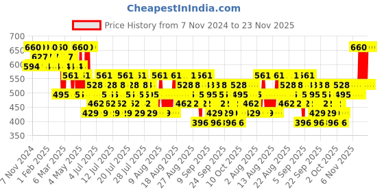 myntra.com O.P.I Fall 24 Fast Drying Metallic Mega Mix Nail Lacquer 15 ml - Y2Slay o.p.i Price History Graph from 7 Nov 2024 to 23 Nov 2025