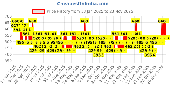 myntra.com O.P.I Fall 24 Fast Drying Metallic Mega Mix Nail Lacquer 15 ml - You'Ve Got Nail o.p.i Price History Graph from 13 Jan 2025 to 23 Nov 2025