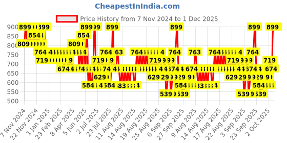 myntra.com O.P.I Fall 24 Infinite Shine Metallic Mega Mix Gel Nail Polish 15 ml - SheenS All That o.p.i Price History Graph from 7 Nov 2024 to 30 Nov 2025