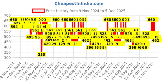 myntra.com O.P.I Holiday 24 Wicked Metallic Fast Drying Nail Lacquer 15 ml - I'm The Wonderfullest o.p.i Price History Graph from 9 Nov 2024 to 4 Dec 2025