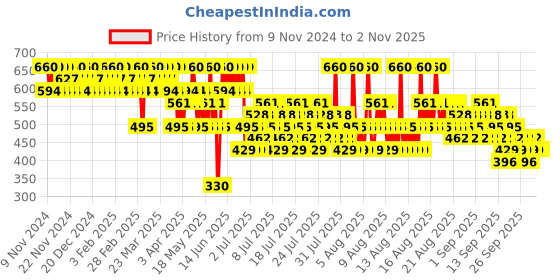 myntra.com O.P.I Holiday 24 Wicked Metallic Fast Drying Nail Lacquer 15 ml - Ozitively Elphaba o.p.i Price History Graph from 9 Nov 2024 to 31 Oct 2025