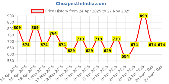 myntra.com O.P.I Infinite Shine Nail Polish - 15ml - Last Glam Standing o.p.i Price History Graph from 24 Apr 2025 to 27 Nov 2025