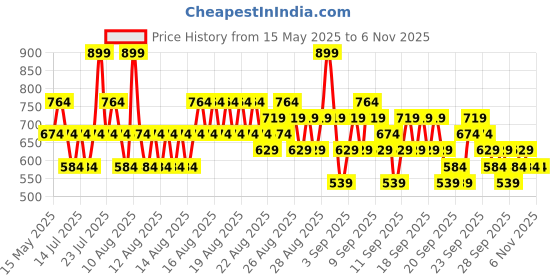 myntra.com O.P.I Infinite Shine Nail Polish - Base Coat - 15ml o.p.i Price History Graph from 15 May 2025 to 6 Nov 2025