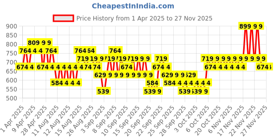 myntra.com O.P.I Infinite Shine Nail Polish - I'm Not Really a Waitress - 15ml o.p.i Price History Graph from 1 Apr 2025 to 25 Nov 2025