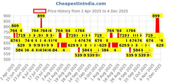 myntra.com O.P.I Infinite Shine Nail Polish - In Mint Condition - 15ml o.p.i Price History Graph from 2 Apr 2025 to 4 Dec 2025