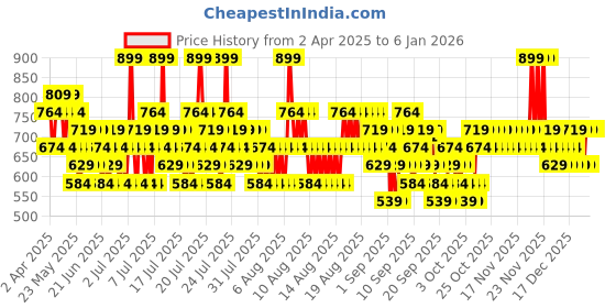 myntra.com O.P.I Infinite Shine Vernis Effect Nail Polish 15ml - Black Onyx o.p.i Price History Graph from 2 Apr 2025 to 5 Jan 2026