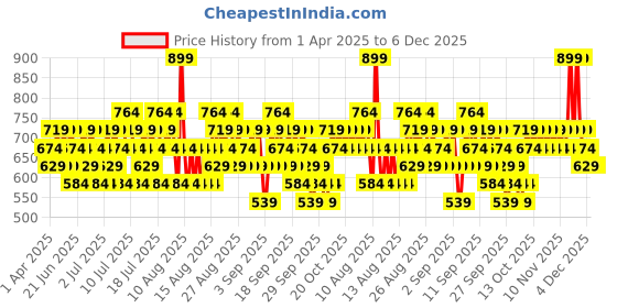 myntra.com O.P.I Infinite Shine Vernis Effect Nail Polish 15ml - Cajun Shrimp o.p.i Price History Graph from 1 Apr 2025 to 6 Dec 2025