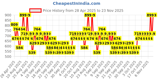 myntra.com O.P.I Infinite Shine Vernis Effect Nail Polish 15ml - Keep Calm & Carry On o.p.i Price History Graph from 28 Apr 2025 to 23 Nov 2025