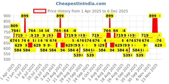 myntra.com O.P.I Infinite Shine Vernis Effect Nail Polish 15ml - Never Leavin' Blue o.p.i Price History Graph from 1 Apr 2025 to 5 Dec 2025