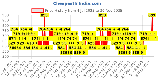 myntra.com O.P.I Infinite Shine Vernis Effect Nail Polish 15ml - Princesses Rule! o.p.i Price History Graph from 4 Jul 2025 to 30 Nov 2025