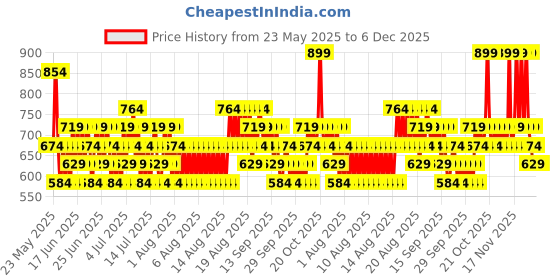 myntra.com O.P.I Infinite Shine Vernis Effect Nail Polish 15ml - Raisin' The Bar o.p.i Price History Graph from 23 May 2025 to 5 Dec 2025