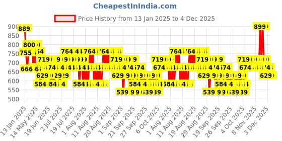 myntra.com O.P.I Infinite Shine Vernis Effect Nail Polish 15ml - Steel Waters Run Deep o.p.i Price History Graph from 13 Jan 2025 to 4 Dec 2025