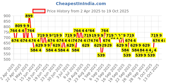 myntra.com O.P.I Infinite Shine Vernis Effect Nail Polish 15ml - Work From Chrome o.p.i Price History Graph from 2 Apr 2025 to 17 Oct 2025