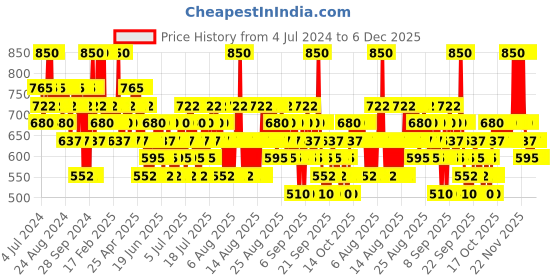 myntra.com O.P.I Limited Edition Naughty N' Nice Collection Nail Lacquer 15 ml -  Let's Scrooge o.p.i Price History Graph from 4 Jul 2024 to 5 Dec 2025