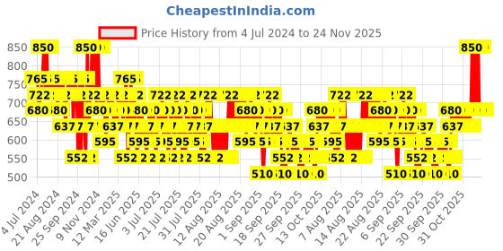 myntra.com O.P.I Limited Edition Naughty N' Nice Collection Nail Lacquer 15ml - Its a Wonderful Spice o.p.i Price History Graph from 4 Jul 2024 to 24 Nov 2025