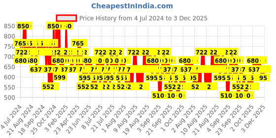 myntra.com O.P.I Miami Beet Nail Lacquer NL B78 o.p.i Price History Graph from 4 Jul 2024 to 2 Dec 2025