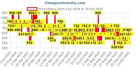 myntra.com O.P.I Mod About You Nail Lacquer NL B56 o.p.i Price History Graph from 4 Jul 2024 to 17 Oct 2025