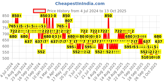 myntra.com O.P.I My Very First Knockwurst Nail Lacquer NLG20 o.p.i Price History Graph from 4 Jul 2024 to 13 Oct 2025