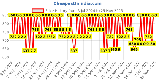 myntra.com O.P.I Nail Lacquer - My Chihuahua Bites 15 ml o.p.i Price History Graph from 3 Jul 2024 to 24 Nov 2025