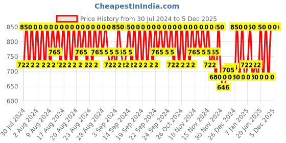 myntra.com O.P.I Nail Lacquer - Red 15 ml o.p.i Price History Graph from 30 Jul 2024 to 5 Dec 2025