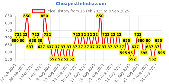 myntra.com O.P.I Nail Top Coat NTT30 o.p.i Price History Graph from 16 Feb 2025 to 3 Sep 2025