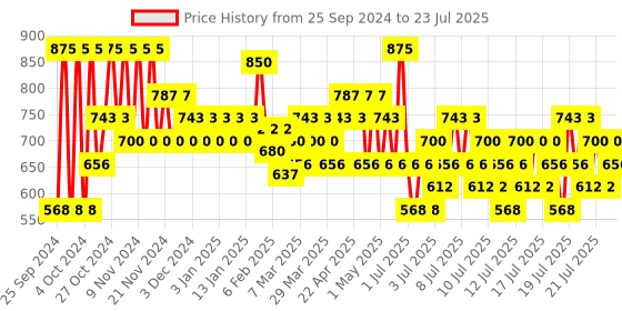 myntra.com O.P.I Nature Strong Natural Origin Nail Lacquer 15ml - Dawn of a New Gray o.p.i Price History Graph from 25 Sep 2024 to 15 Jul 2025