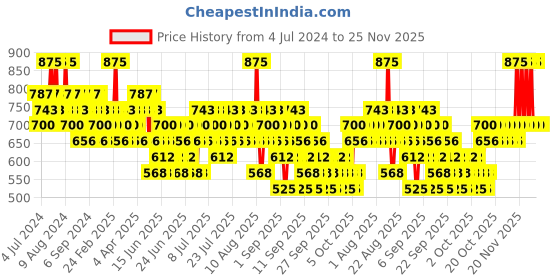 myntra.com O.P.I Nature Strong Vegan Nail Lacquer 15ml - Let Nature Take Its Quartz o.p.i Price History Graph from 4 Jul 2024 to 25 Nov 2025