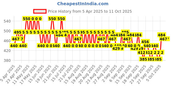 myntra.com O.P.I Rapid Dry Smudge-Proof Nail Polish 9 ml - A Silver of a Sec o.p.i Price History Graph from 5 Apr 2025 to 11 Oct 2025