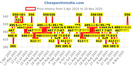 myntra.com O.P.I Rapid Dry Smudge-Proof Nail Polish 9 ml - All Dry n Mighty o.p.i Price History Graph from 5 Apr 2025 to 20 Nov 2025