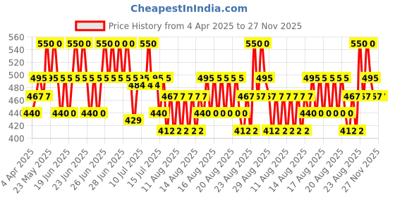 myntra.com O.P.I Rapid Dry Smudge-Proof Nail Polish 9 ml - All Touchy Feely o.p.i Price History Graph from 4 Apr 2025 to 27 Nov 2025