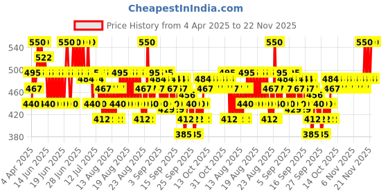 myntra.com O.P.I Rapid Dry Smudge-Proof Nail Polish 9 ml - ASAPink o.p.i Price History Graph from 4 Apr 2025 to 22 Nov 2025