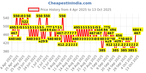 myntra.com O.P.I Rapid Dry Smudge-Proof Nail Polish 9 ml - Bright Back at It o.p.i Price History Graph from 4 Apr 2025 to 13 Oct 2025