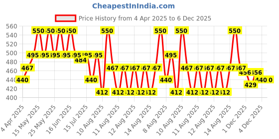 myntra.com O.P.I Rapid Dry Smudge-Proof Nail Polish 9 ml - Cheers to No Smears o.p.i Price History Graph from 4 Apr 2025 to 4 Dec 2025