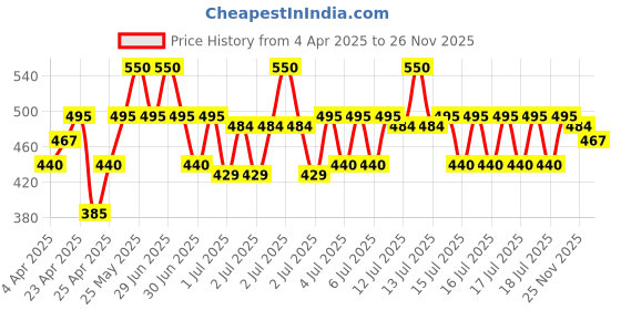 myntra.com O.P.I Rapid Dry Smudge-Proof Nail Polish 9 ml - Clearly Fast o.p.i Price History Graph from 4 Apr 2025 to 26 Nov 2025