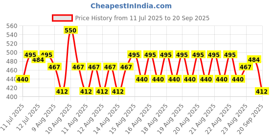 myntra.com O.P.I Rapid Dry Smudge-Proof Nail Polish 9 ml - Flash n Flirty o.p.i Price History Graph from 11 Jul 2025 to 20 Sep 2025