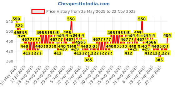 myntra.com O.P.I Rapid Dry Smudge-Proof Nail Polish 9 ml - Fuego On-the-Go o.p.i Price History Graph from 25 May 2025 to 22 Nov 2025