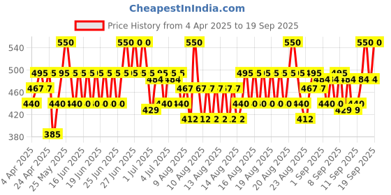 myntra.com O.P.I Rapid Dry Smudge-Proof Nail Polish 9 ml - Impromptu You o.p.i Price History Graph from 4 Apr 2025 to 19 Sep 2025